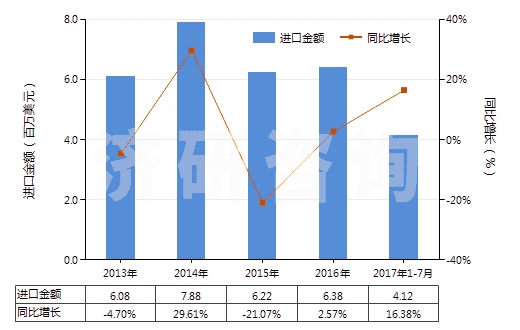 2013-2017年7月中國(guó)其他熟石膏(不論是否著色或帶有少量促凝劑或緩凝劑)(HS25202090)進(jìn)口總額及增速統(tǒng)計(jì)